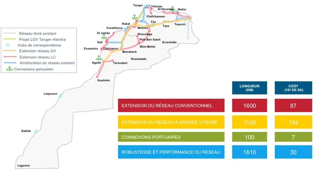 Réseau train Maroc